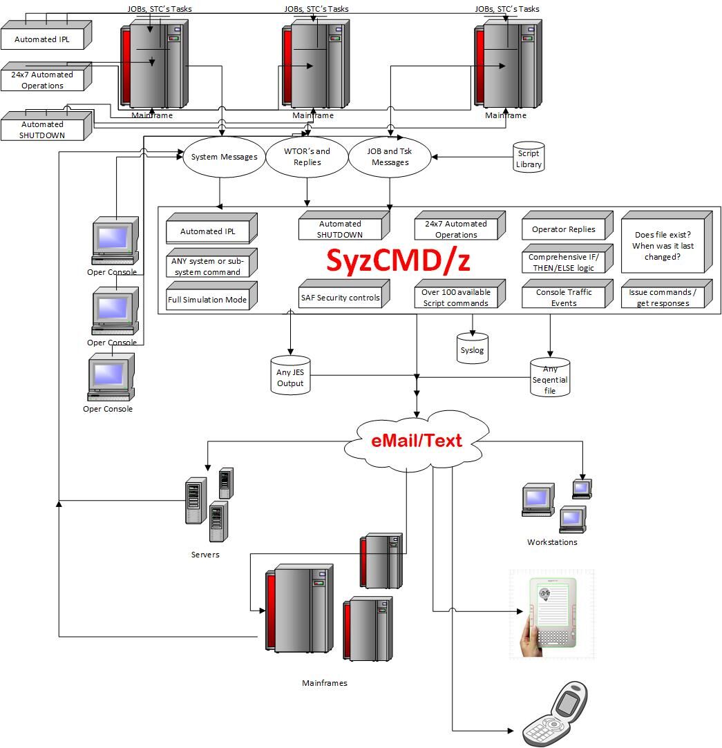 Command automation integration